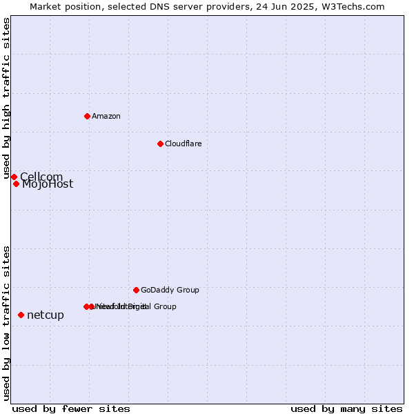 Market position of netcup vs. MojoHost vs. Cellcom