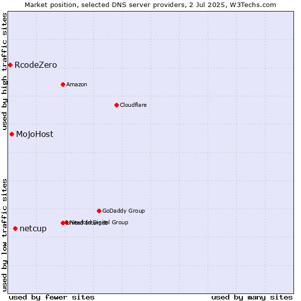 Market position of netcup vs. MojoHost vs. RcodeZero