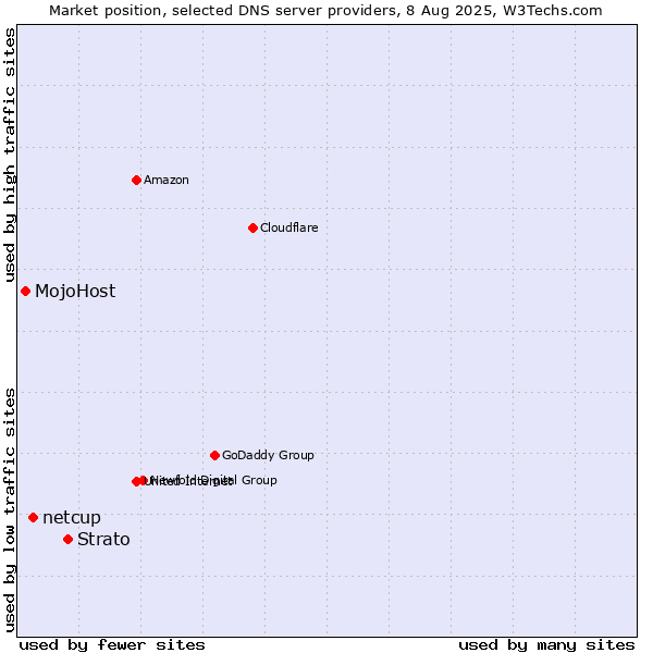 Market position of Strato vs. netcup vs. MojoHost