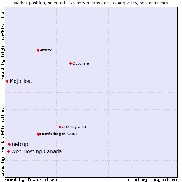 Market position of netcup vs. Web Hosting Canada vs. MojoHost