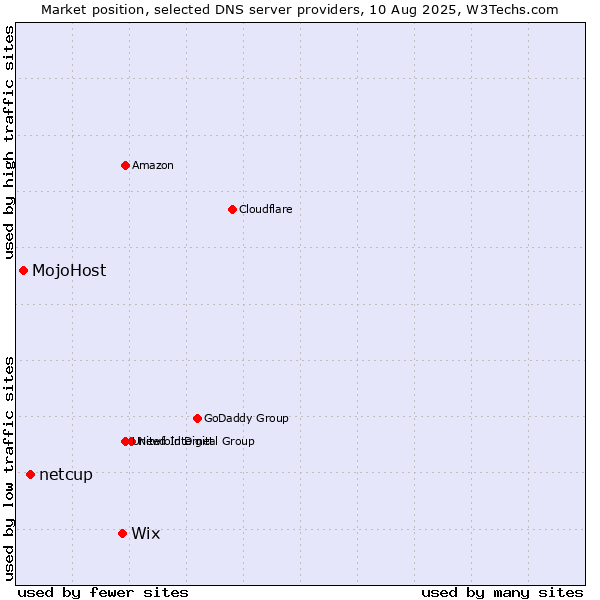 Market position of Wix vs. netcup vs. MojoHost