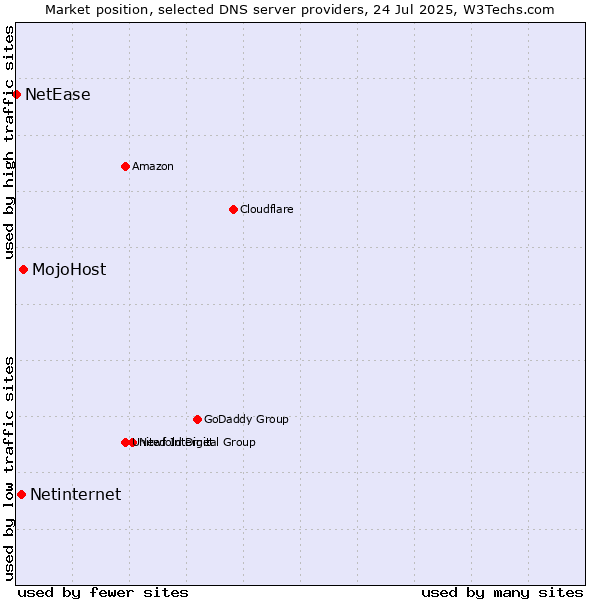 Market position of MojoHost vs. Netinternet vs. NetEase