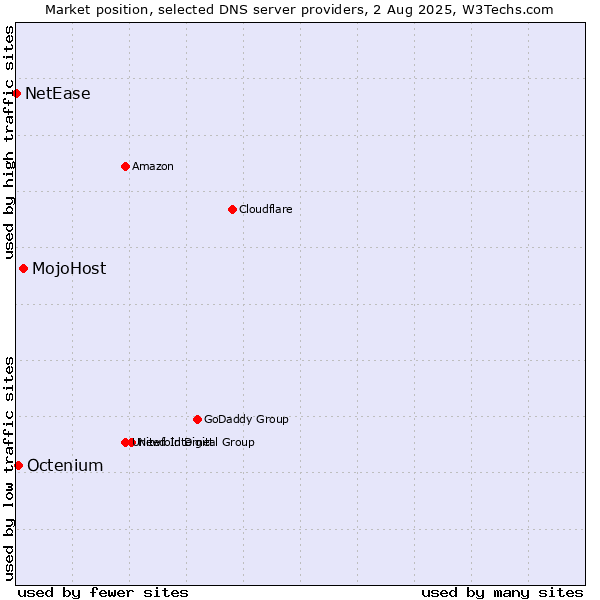 Market position of MojoHost vs. Octenium vs. NetEase