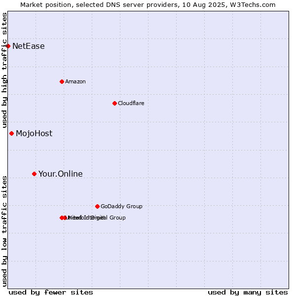 Market position of Your.Online vs. MojoHost vs. NetEase