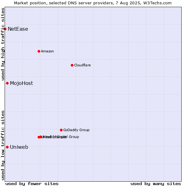 Market position of Uniweb vs. MojoHost vs. NetEase