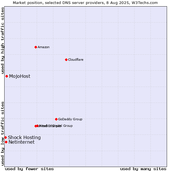 Market position of MojoHost vs. Netinternet vs. Shock Hosting
