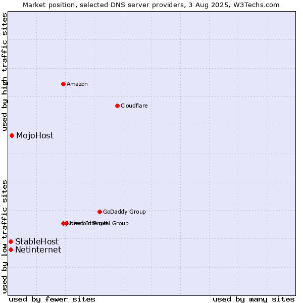 Market position of MojoHost vs. StableHost vs. Netinternet