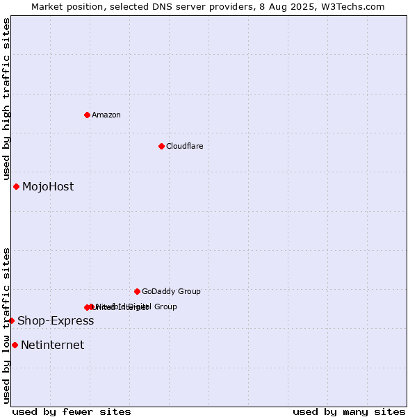Market position of MojoHost vs. Netinternet vs. Shop-Express