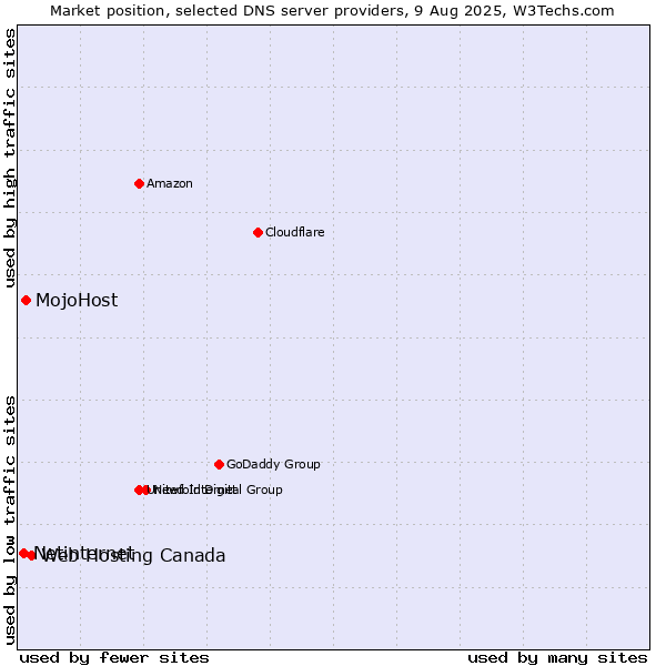 Market position of Web Hosting Canada vs. MojoHost vs. Netinternet
