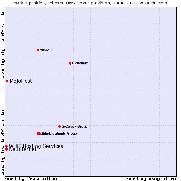 Market position of MojoHost vs. Netinternet vs. WHG Hosting Services