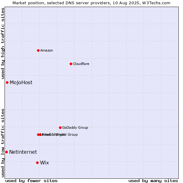 Market position of Wix vs. MojoHost vs. Netinternet