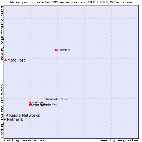 Market position of Raiola Networks vs. MojoHost vs. Netmark