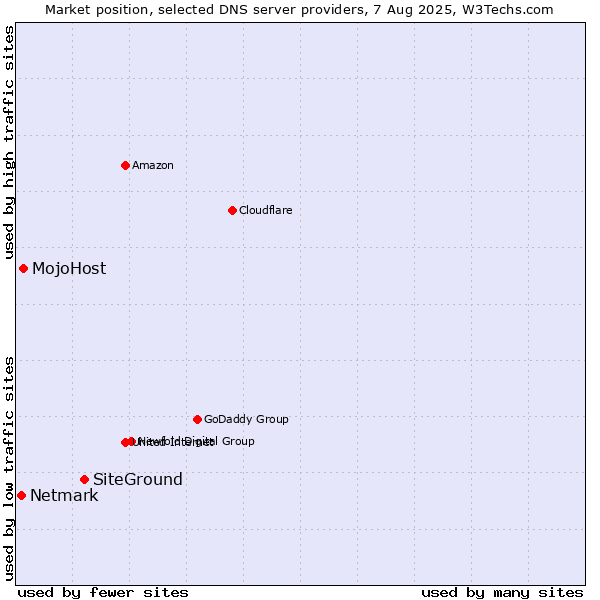 Market position of SiteGround vs. MojoHost vs. Netmark
