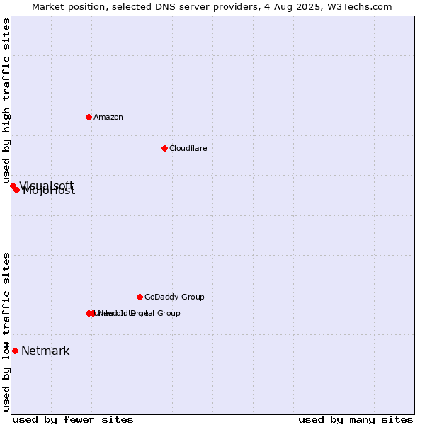 Market position of MojoHost vs. Netmark vs. Visualsoft