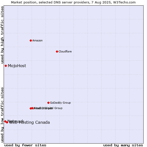 Market position of Web Hosting Canada vs. MojoHost vs. Netmark