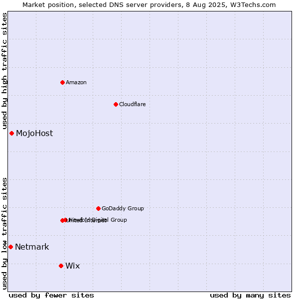 Market position of Wix vs. MojoHost vs. Netmark