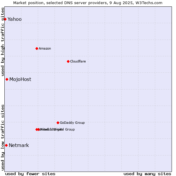 Market position of MojoHost vs. Netmark vs. Yahoo