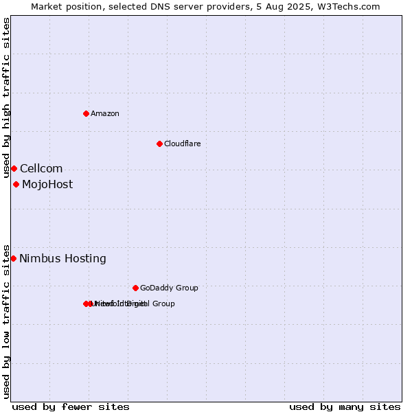 Market position of MojoHost vs. Cellcom vs. Nimbus Hosting