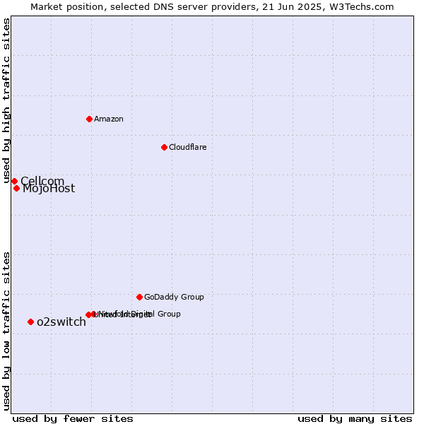 Market position of o2switch vs. MojoHost vs. Cellcom