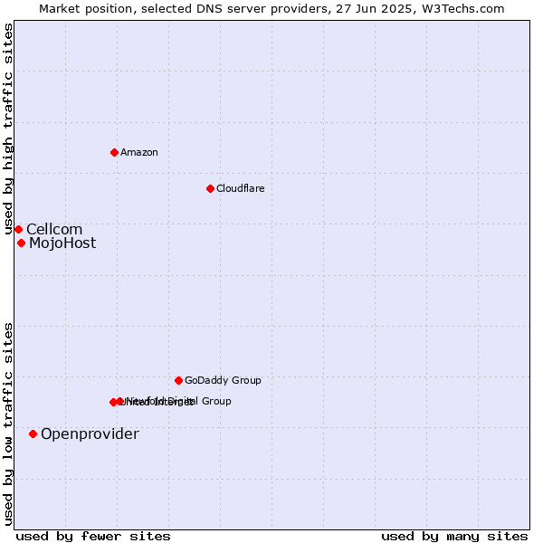 Market position of Openprovider vs. MojoHost vs. Cellcom