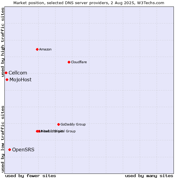 Market position of OpenSRS vs. MojoHost vs. Cellcom