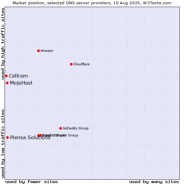 Market position of Piensa Solutions vs. MojoHost vs. Cellcom