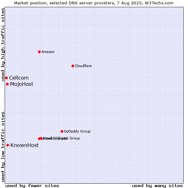 Market position of KnownHost vs. MojoHost vs. Cellcom