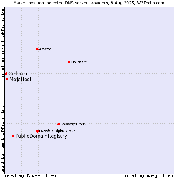 Market position of PublicDomainRegistry vs. MojoHost vs. Cellcom
