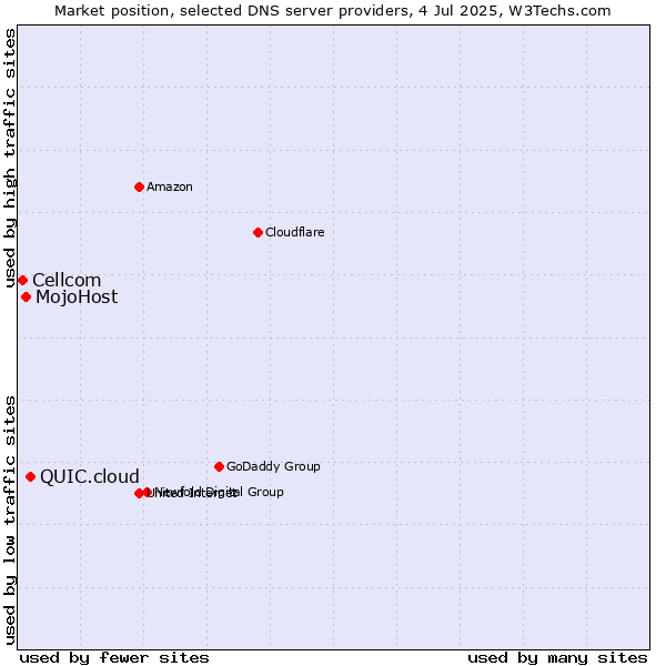 Market position of QUIC.cloud vs. MojoHost vs. Cellcom