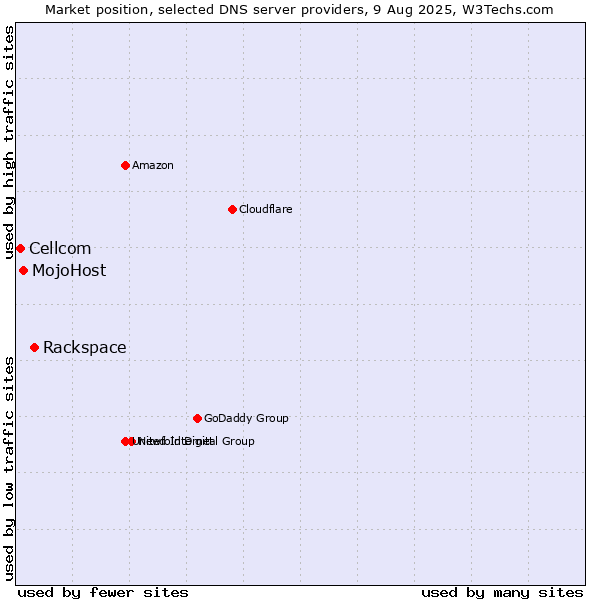Market position of Rackspace vs. MojoHost vs. Cellcom