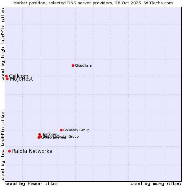 Market position of Raiola Networks vs. MojoHost vs. Cellcom