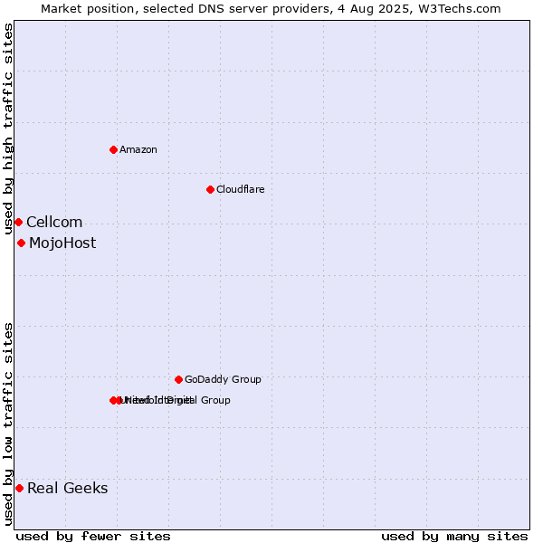 Market position of MojoHost vs. Real Geeks vs. Cellcom