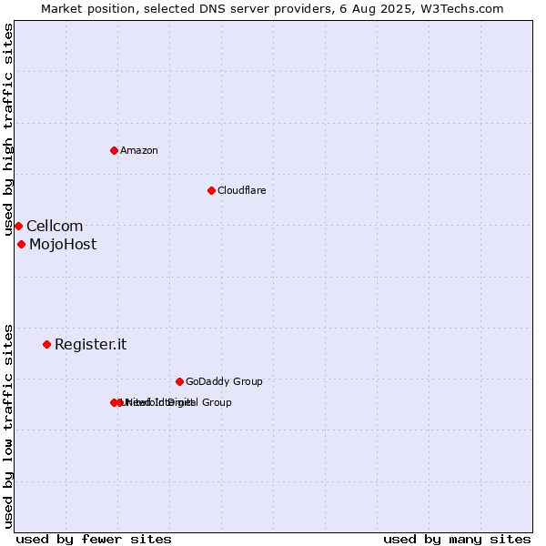 Market position of Register.it vs. MojoHost vs. Cellcom
