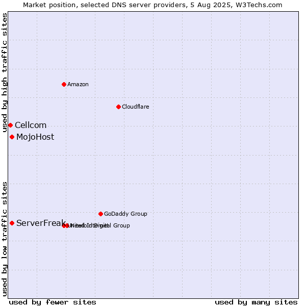 Market position of ServerFreak vs. MojoHost vs. Cellcom