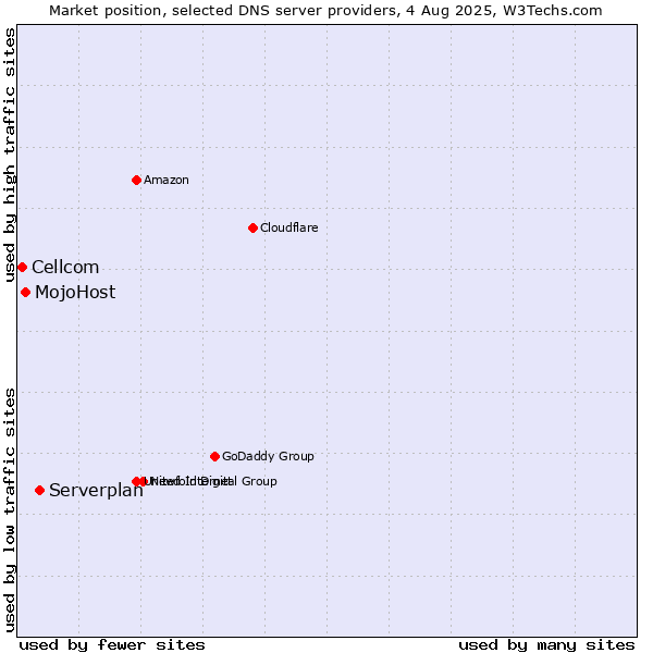 Market position of Serverplan vs. MojoHost vs. Cellcom