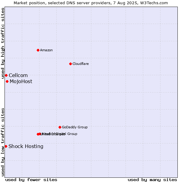 Market position of MojoHost vs. Cellcom vs. Shock Hosting