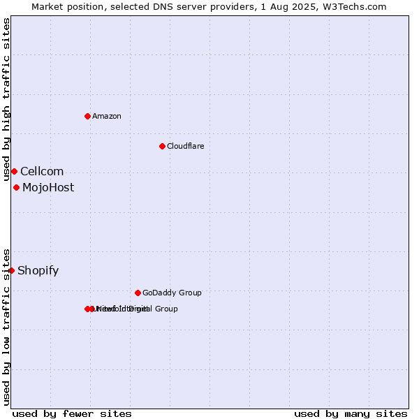 Market position of MojoHost vs. Cellcom vs. Shopify