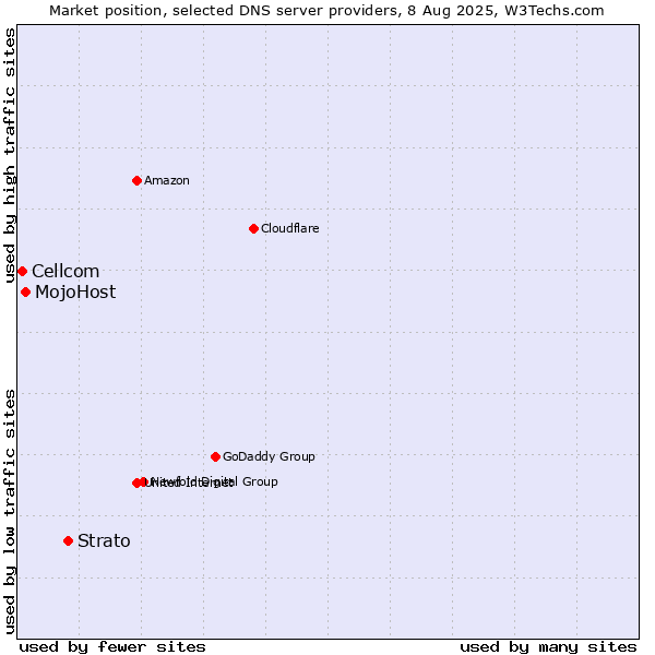 Market position of Strato vs. MojoHost vs. Cellcom