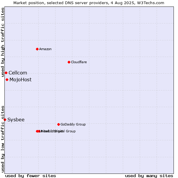 Market position of MojoHost vs. Cellcom vs. Sysbee