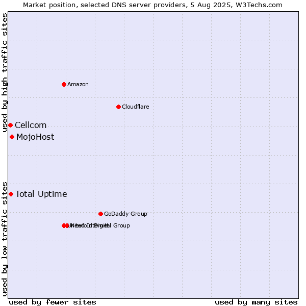 Market position of MojoHost vs. Total Uptime vs. Cellcom