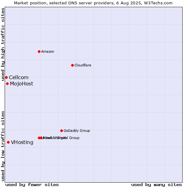 Market position of VHosting vs. MojoHost vs. Cellcom