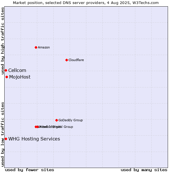 Market position of MojoHost vs. Cellcom vs. WHG Hosting Services