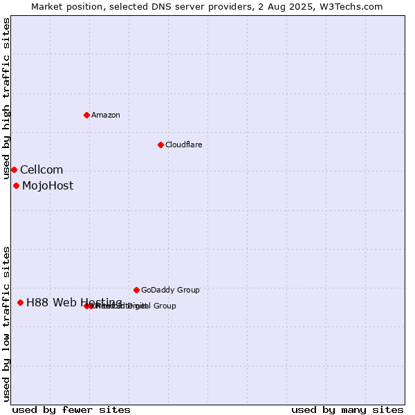 Market position of H88 Web Hosting vs. MojoHost vs. Cellcom