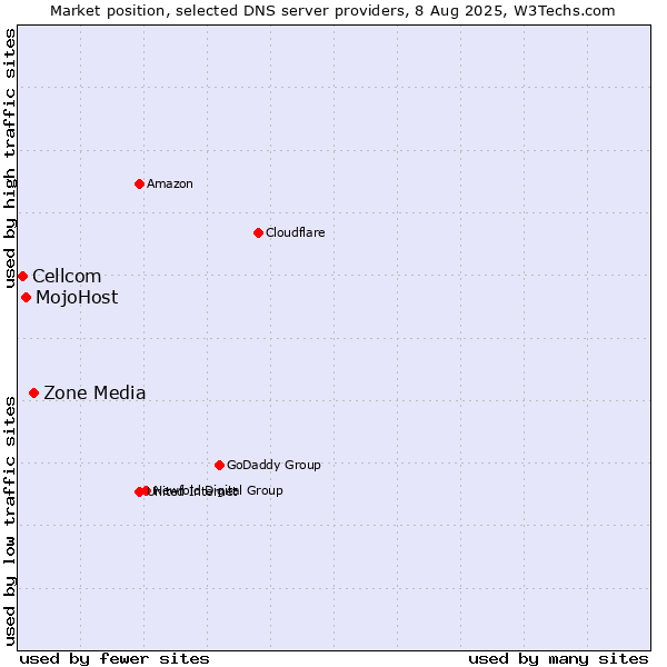 Market position of Zone Media vs. MojoHost vs. Cellcom