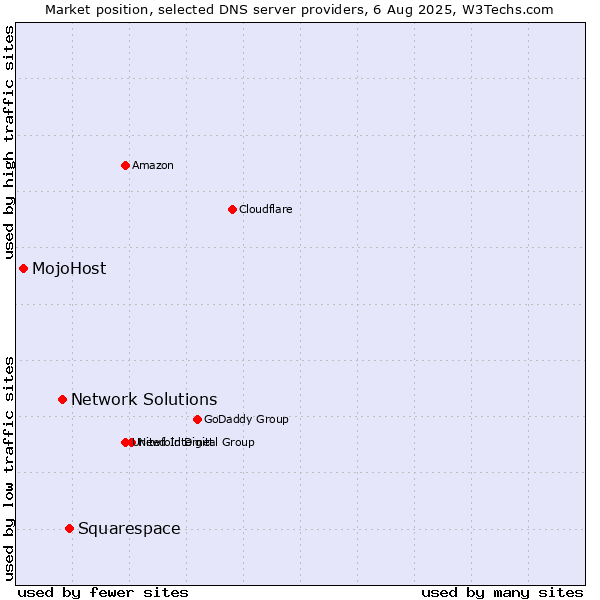 Market position of Squarespace vs. Network Solutions vs. MojoHost