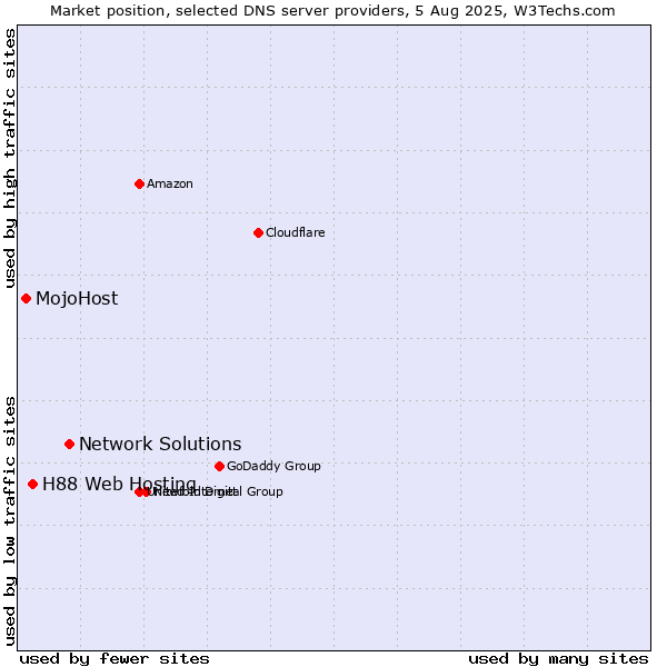 Market position of Network Solutions vs. H88 Web Hosting vs. MojoHost