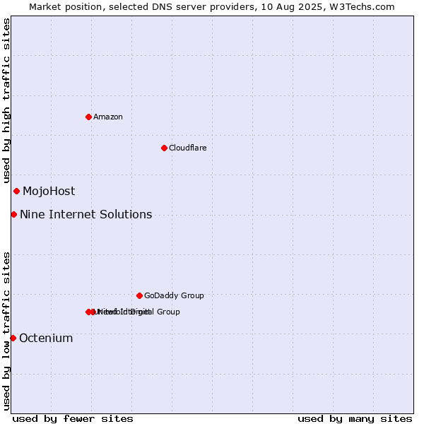 Market position of MojoHost vs. Nine Internet Solutions vs. Octenium