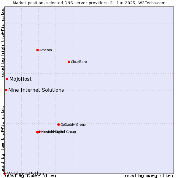 Market position of MojoHost vs. Nine Internet Solutions vs. Webhost Python