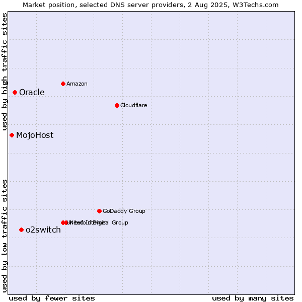 Market position of o2switch vs. Oracle vs. MojoHost