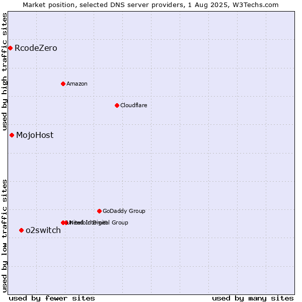 Market position of o2switch vs. MojoHost vs. RcodeZero